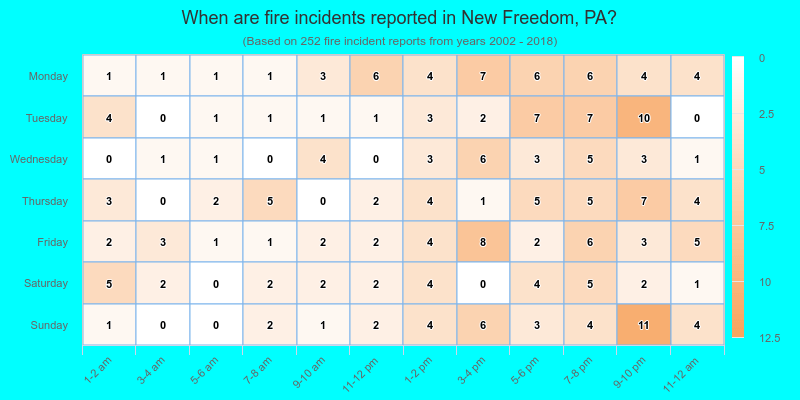 When are fire incidents reported in New Freedom, PA?