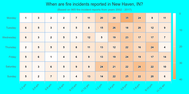 When are fire incidents reported in New Haven, IN?