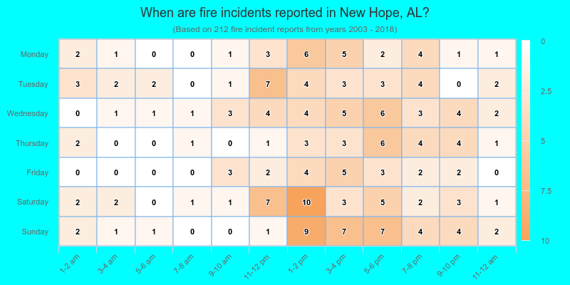 When are fire incidents reported in New Hope, AL?