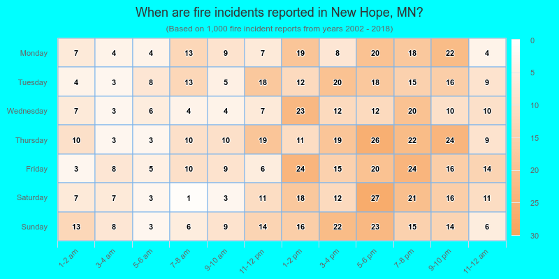 When are fire incidents reported in New Hope, MN?