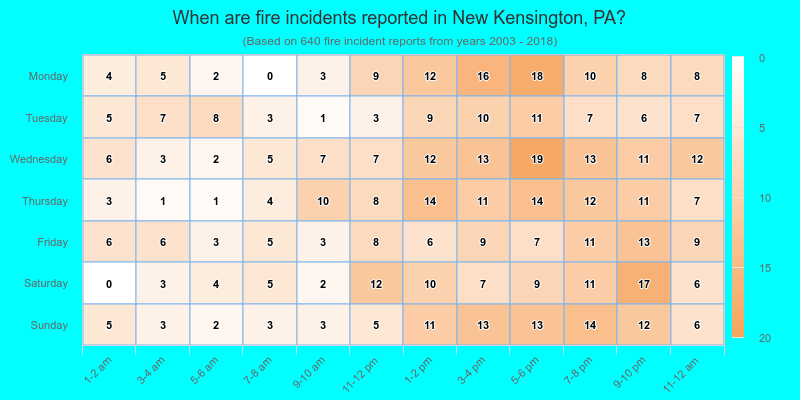 When are fire incidents reported in New Kensington, PA?