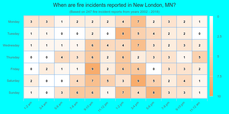 When are fire incidents reported in New London, MN?