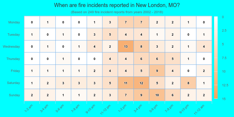 When are fire incidents reported in New London, MO?