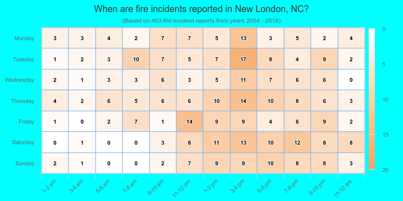 When are fire incidents reported in New London, NC?