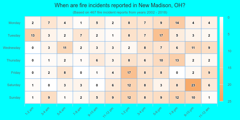 When are fire incidents reported in New Madison, OH?