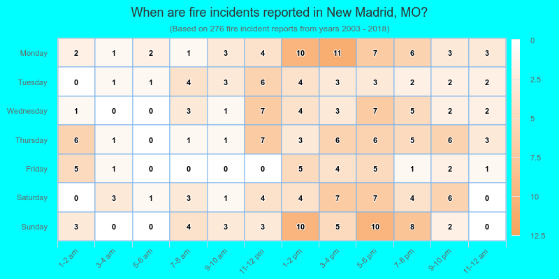 When are fire incidents reported in New Madrid, MO?