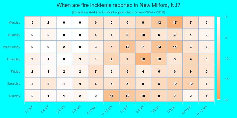 When are fire incidents reported in New Milford, NJ?