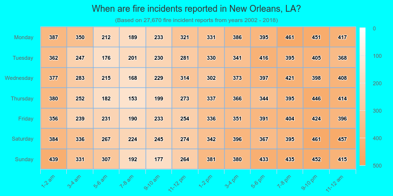 When are fire incidents reported in New Orleans, LA?