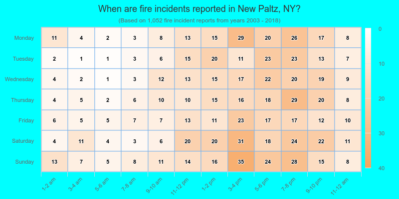 When are fire incidents reported in New Paltz, NY?