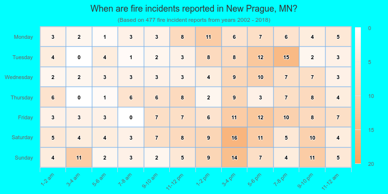 When are fire incidents reported in New Prague, MN?