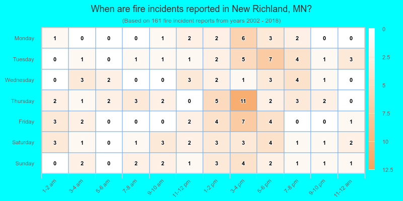 When are fire incidents reported in New Richland, MN?