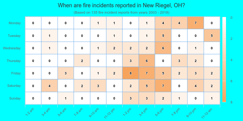 When are fire incidents reported in New Riegel, OH?