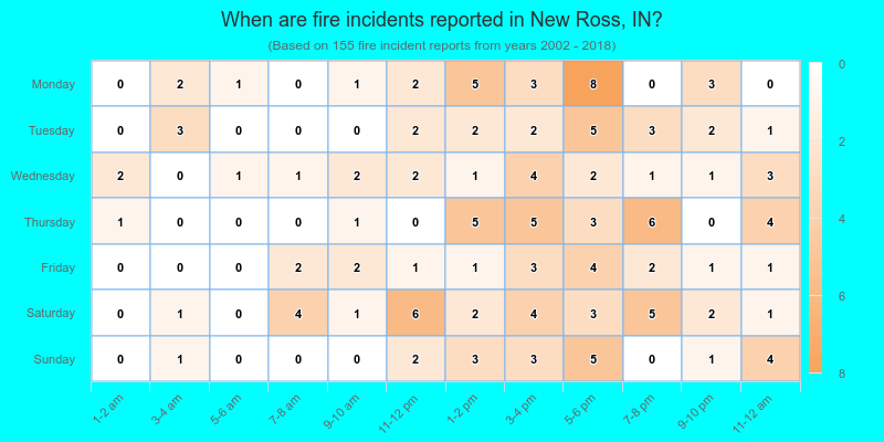 When are fire incidents reported in New Ross, IN?