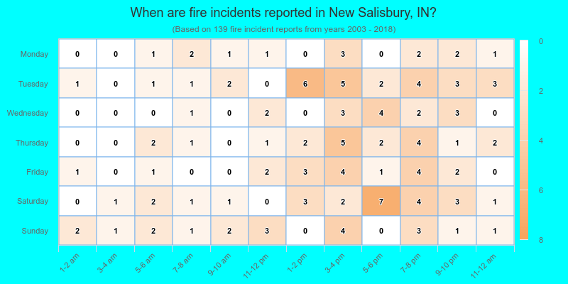 When are fire incidents reported in New Salisbury, IN?