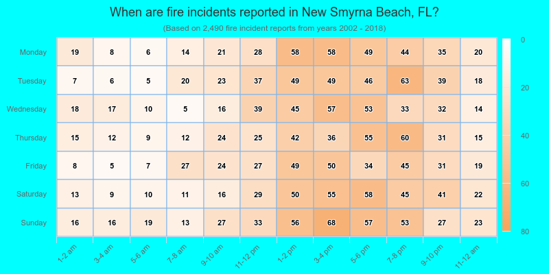 When are fire incidents reported in New Smyrna Beach, FL?