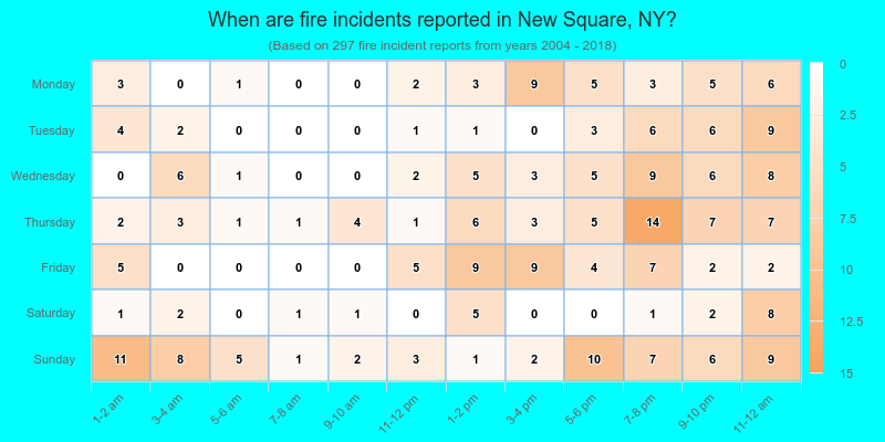 When are fire incidents reported in New Square, NY?