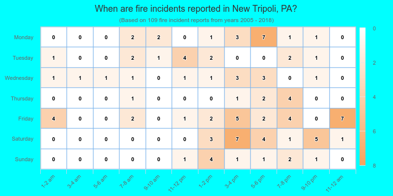When are fire incidents reported in New Tripoli, PA?