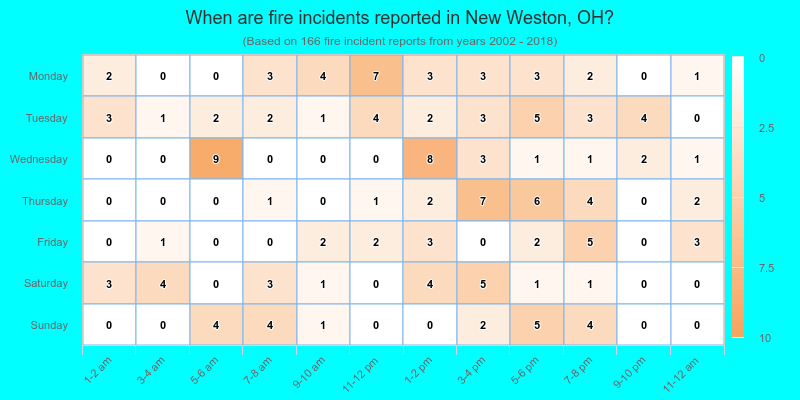 When are fire incidents reported in New Weston, OH?