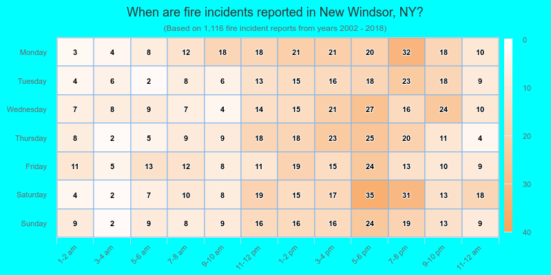 When are fire incidents reported in New Windsor, NY?
