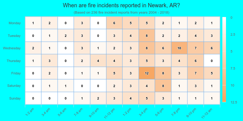 When are fire incidents reported in Newark, AR?