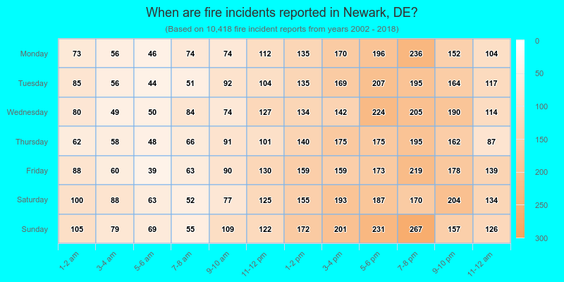 When are fire incidents reported in Newark, DE?
