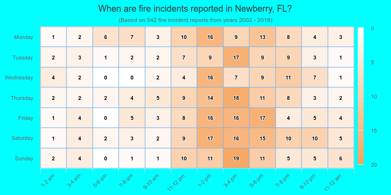 When are fire incidents reported in Newberry, FL?