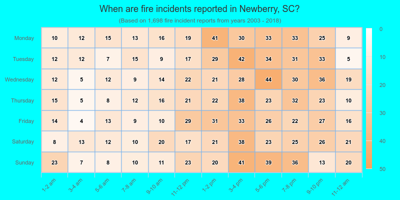 When are fire incidents reported in Newberry, SC?