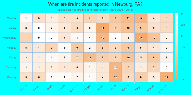 When are fire incidents reported in Newburg, PA?