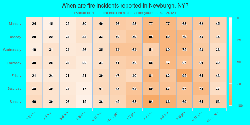 When are fire incidents reported in Newburgh, NY?