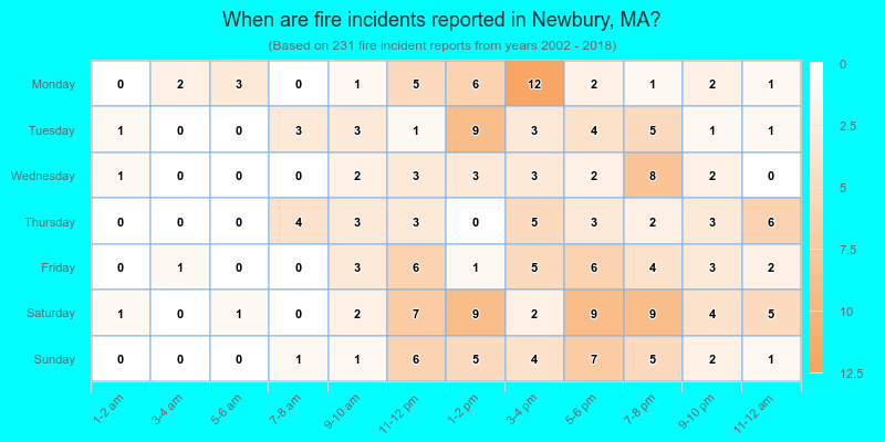 When are fire incidents reported in Newbury, MA?