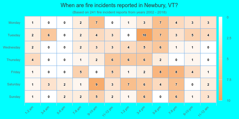 When are fire incidents reported in Newbury, VT?