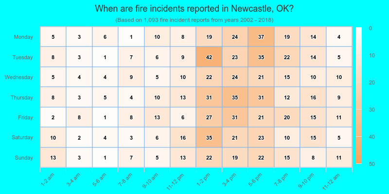 When are fire incidents reported in Newcastle, OK?