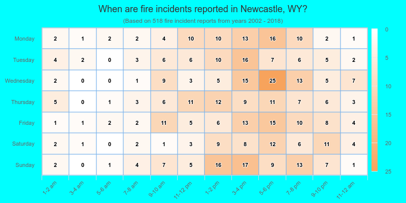 When are fire incidents reported in Newcastle, WY?