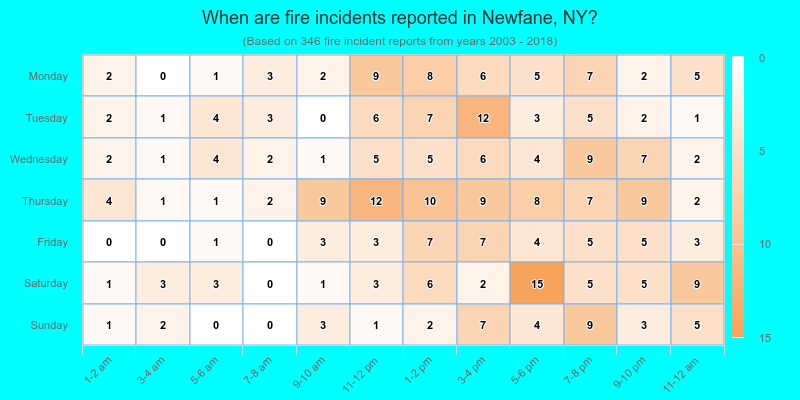 When are fire incidents reported in Newfane, NY?