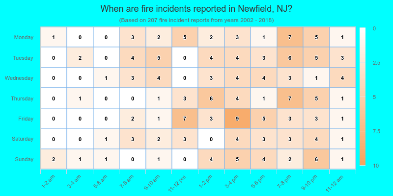 When are fire incidents reported in Newfield, NJ?