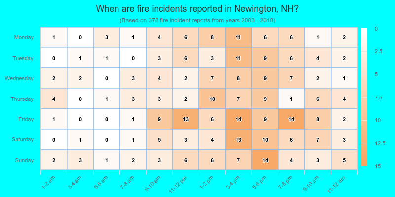 When are fire incidents reported in Newington, NH?