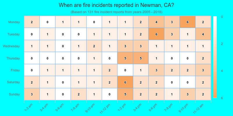When are fire incidents reported in Newman, CA?