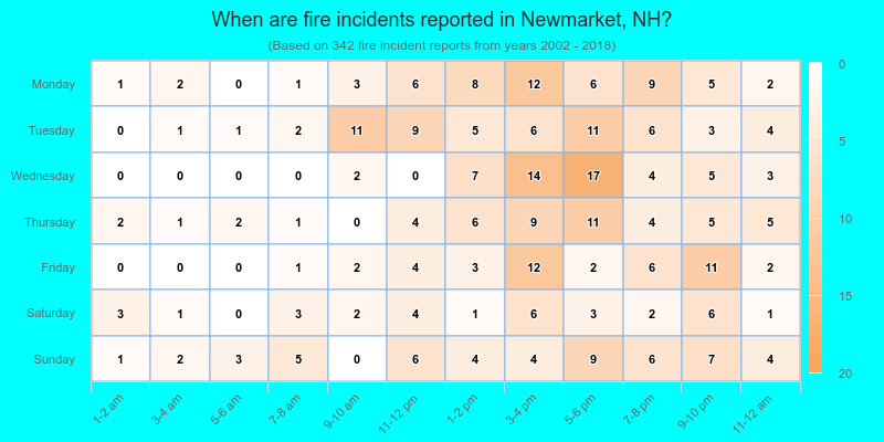 When are fire incidents reported in Newmarket, NH?