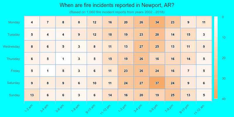 When are fire incidents reported in Newport, AR?
