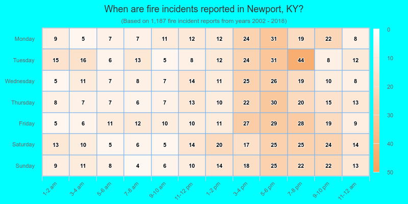When are fire incidents reported in Newport, KY?