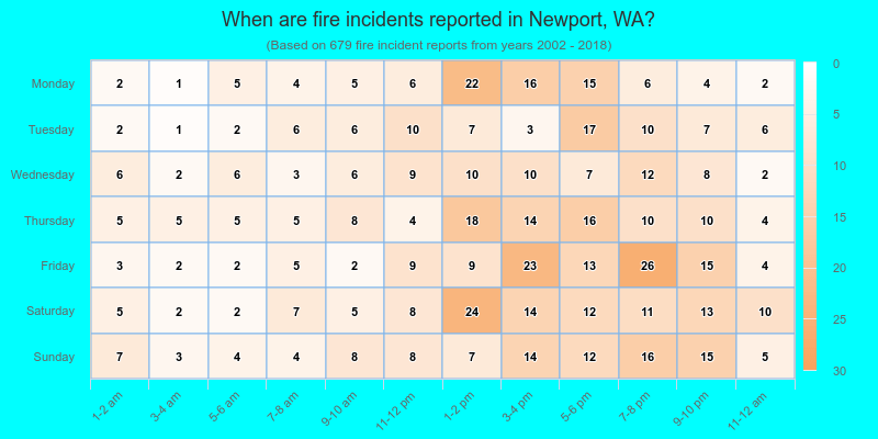 When are fire incidents reported in Newport, WA?