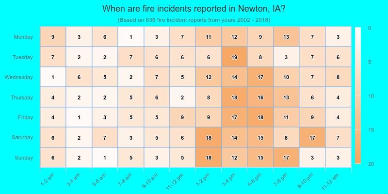 When are fire incidents reported in Newton, IA?