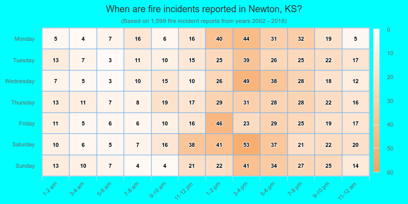 When are fire incidents reported in Newton, KS?