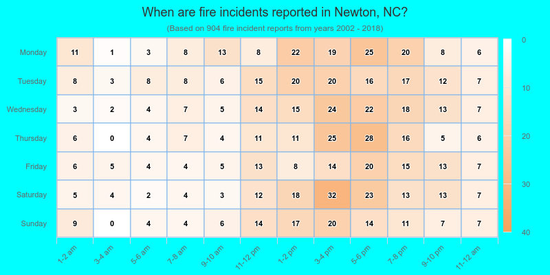 When are fire incidents reported in Newton, NC?