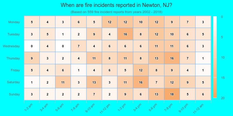 When are fire incidents reported in Newton, NJ?