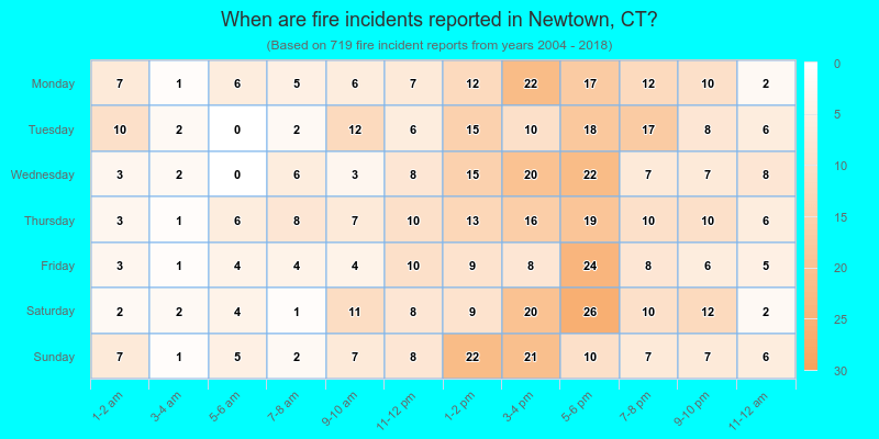 When are fire incidents reported in Newtown, CT?