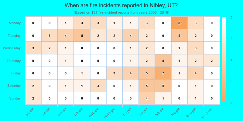 When are fire incidents reported in Nibley, UT?