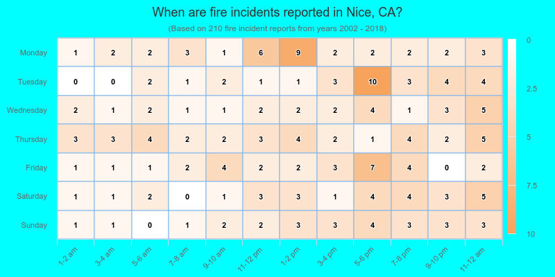 When are fire incidents reported in Nice, CA?