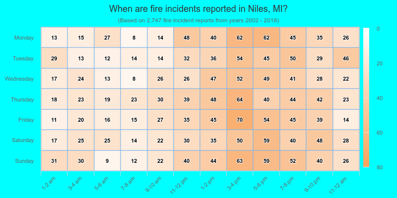 When are fire incidents reported in Niles, MI?