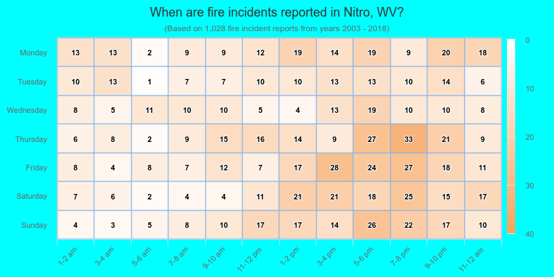 When are fire incidents reported in Nitro, WV?